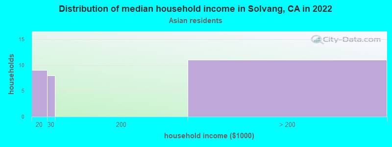 Distribution of median household income in Solvang, CA in 2022