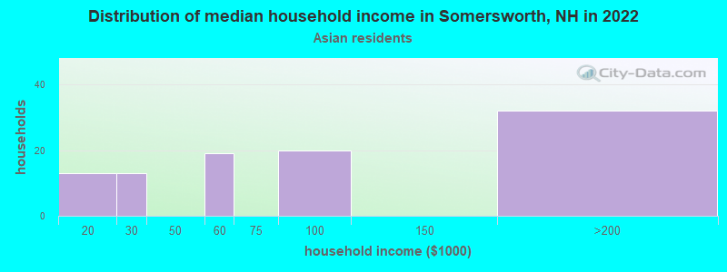 Distribution of median household income in Somersworth, NH in 2022