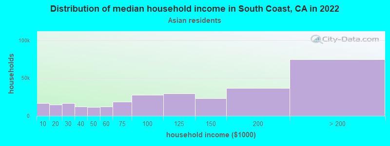 Distribution of median household income in South Coast, CA in 2022