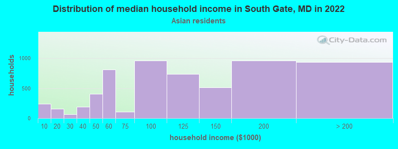 Distribution of median household income in South Gate, MD in 2022