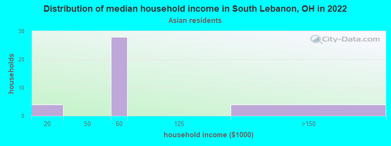 Distribution of median household income in South Lebanon, OH in 2022