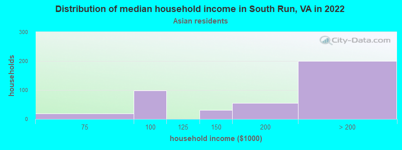 Distribution of median household income in South Run, VA in 2022