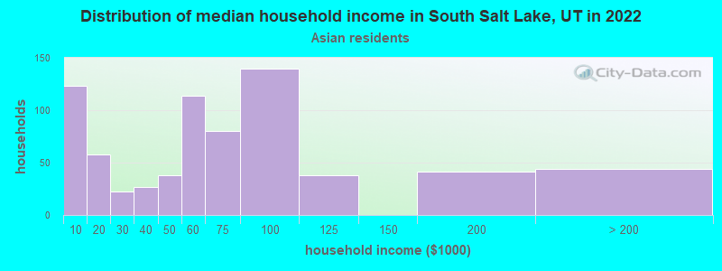 Distribution of median household income in South Salt Lake, UT in 2022