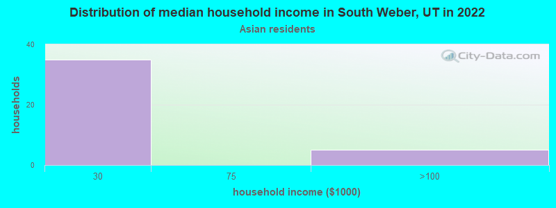 Distribution of median household income in South Weber, UT in 2022