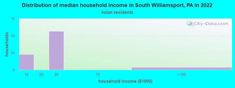 Distribution of median household income in South Williamsport, PA in 2022