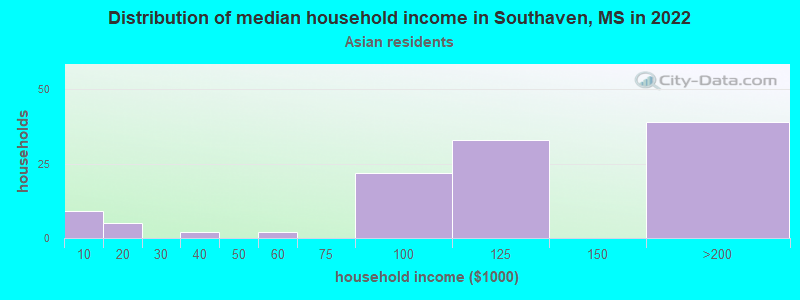 Distribution of median household income in Southaven, MS in 2022