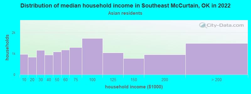 Distribution of median household income in Southeast McCurtain, OK in 2022