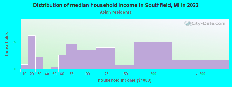 Distribution of median household income in Southfield, MI in 2022