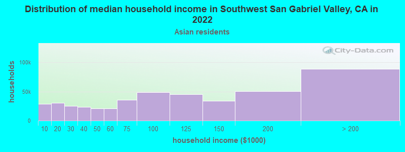 Distribution of median household income in Southwest San Gabriel Valley, CA in 2022