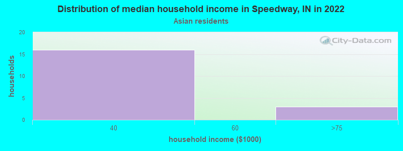 Distribution of median household income in Speedway, IN in 2022