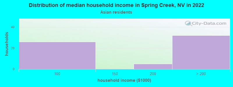Distribution of median household income in Spring Creek, NV in 2022