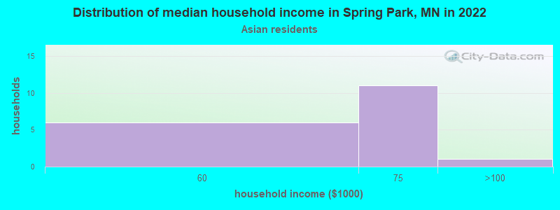 Distribution of median household income in Spring Park, MN in 2022