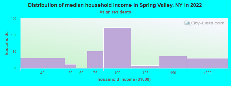Distribution of median household income in Spring Valley, NY in 2022