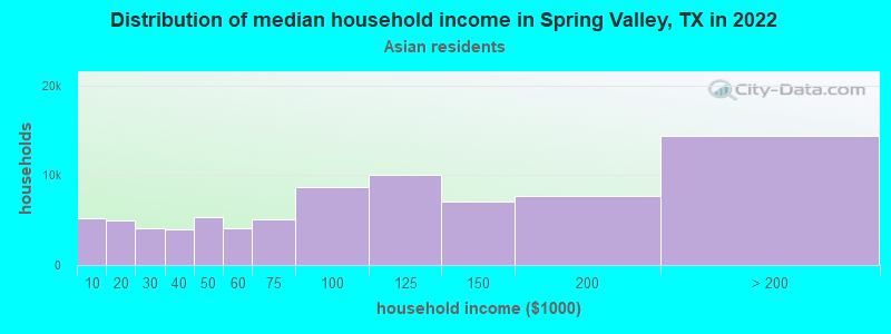 Distribution of median household income in Spring Valley, TX in 2022