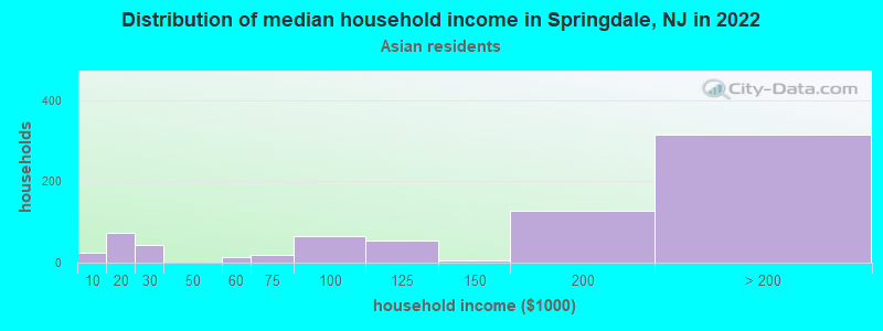 Distribution of median household income in Springdale, NJ in 2022