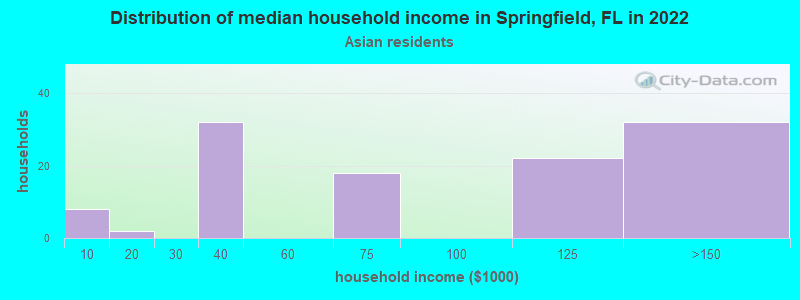 Distribution of median household income in Springfield, FL in 2022