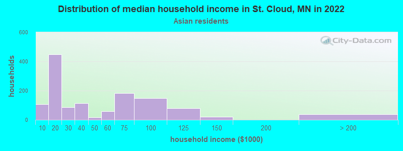 Distribution of median household income in St. Cloud, MN in 2022