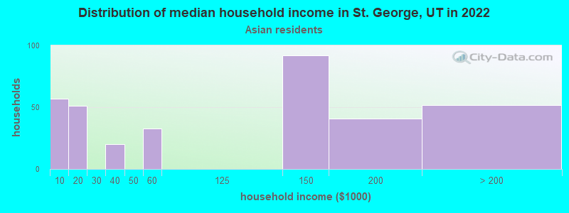 Distribution of median household income in St. George, UT in 2022