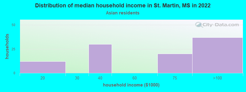 Distribution of median household income in St. Martin, MS in 2022