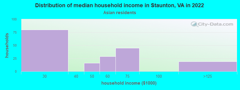 Distribution of median household income in Staunton, VA in 2022
