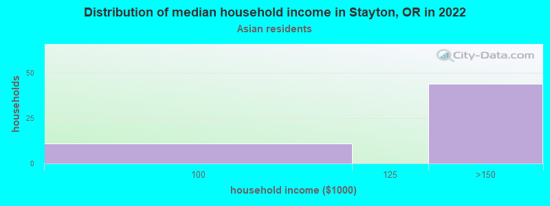 Distribution of median household income in Stayton, OR in 2022