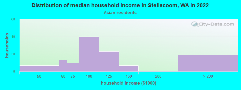 Distribution of median household income in Steilacoom, WA in 2022