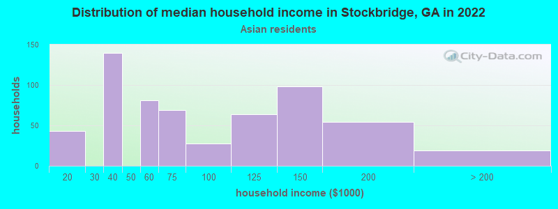 Distribution of median household income in Stockbridge, GA in 2022