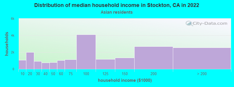 Distribution of median household income in Stockton, CA in 2022