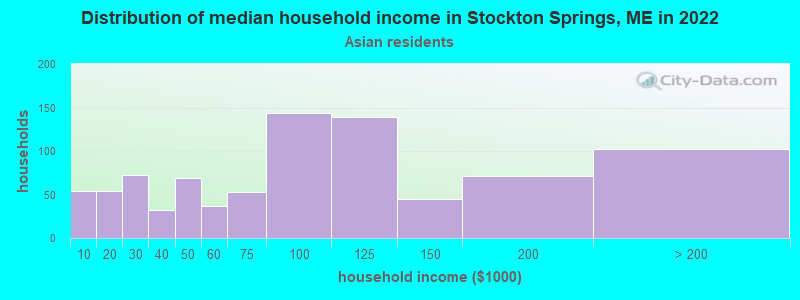 Distribution of median household income in Stockton Springs, ME in 2022