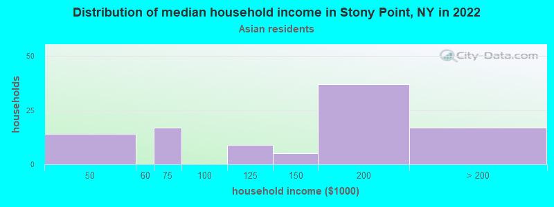 Distribution of median household income in Stony Point, NY in 2022