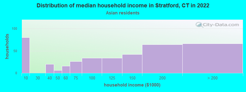 Distribution of median household income in Stratford, CT in 2022
