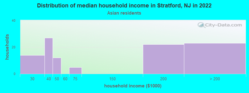 Distribution of median household income in Stratford, NJ in 2022