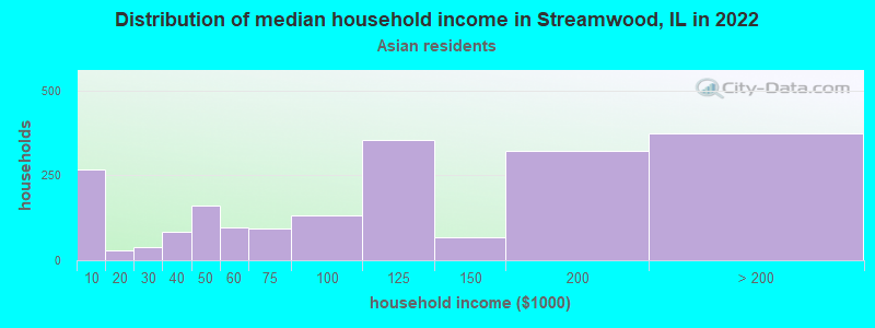 Distribution of median household income in Streamwood, IL in 2022