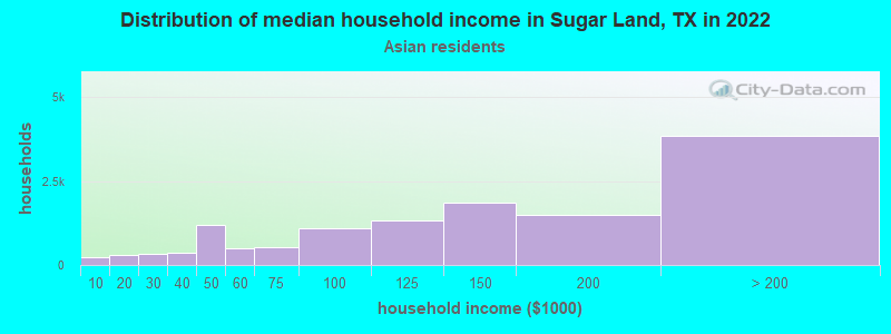 Distribution of median household income in Sugar Land, TX in 2022