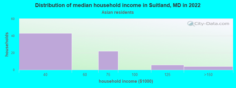 Distribution of median household income in Suitland, MD in 2022