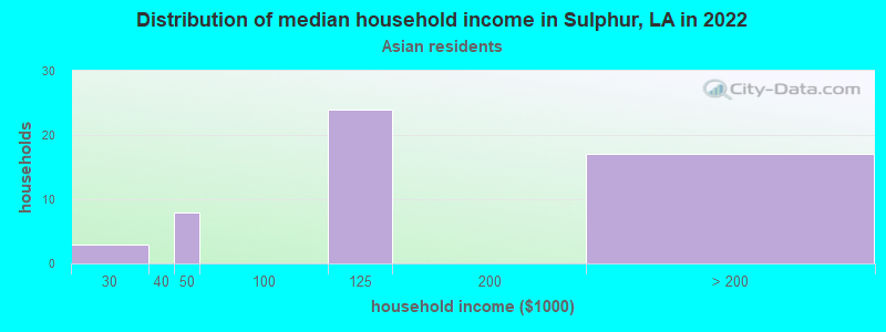 Distribution of median household income in Sulphur, LA in 2022