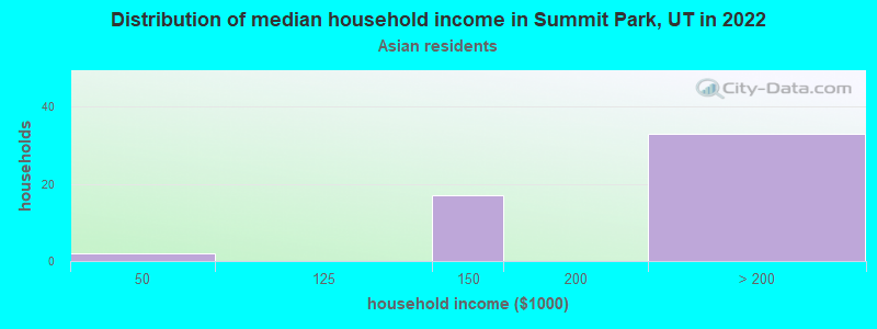 Distribution of median household income in Summit Park, UT in 2022