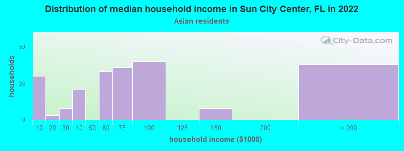 Distribution of median household income in Sun City Center, FL in 2022