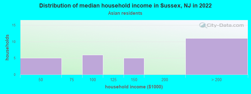 Distribution of median household income in Sussex, NJ in 2022