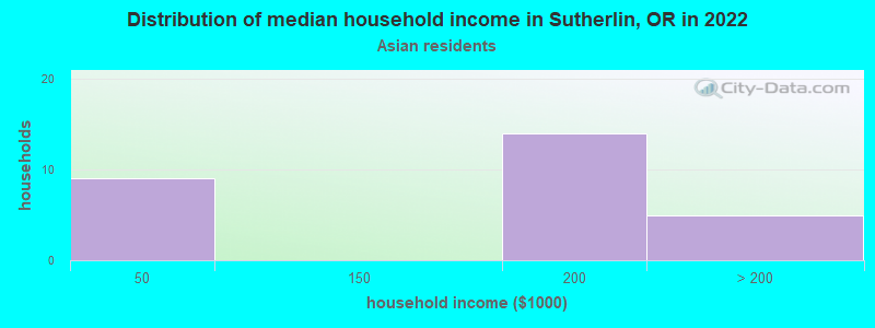 Distribution of median household income in Sutherlin, OR in 2022