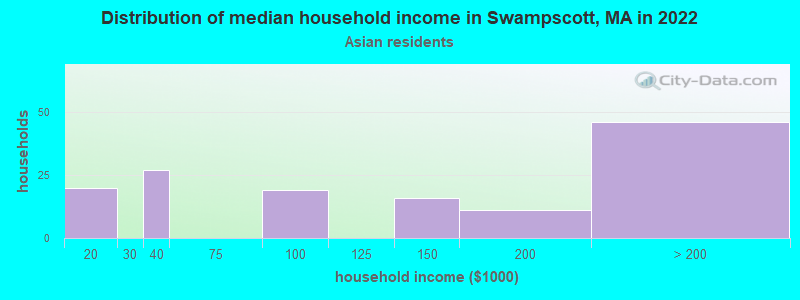 Distribution of median household income in Swampscott, MA in 2022