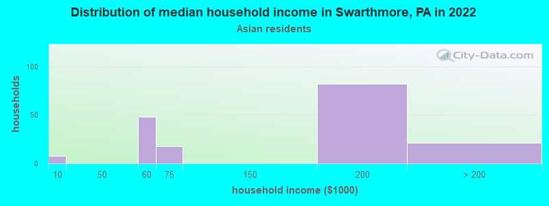 Distribution of median household income in Swarthmore, PA in 2022