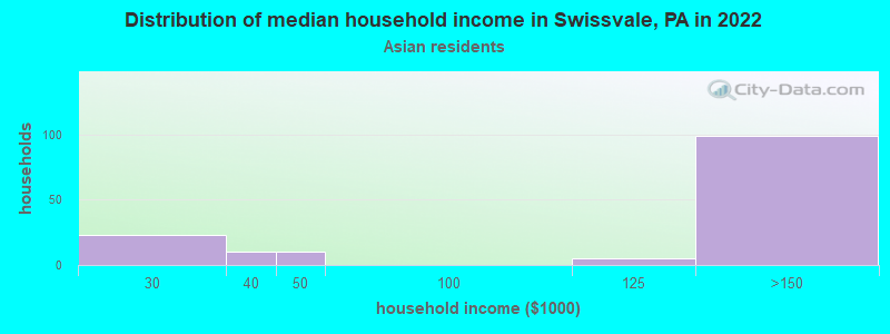 Distribution of median household income in Swissvale, PA in 2022