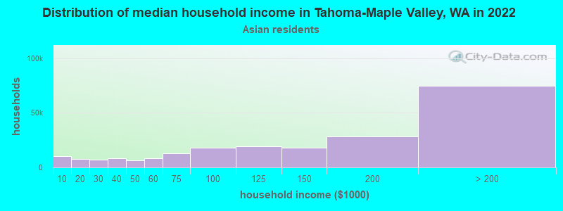 Distribution of median household income in Tahoma-Maple Valley, WA in 2022