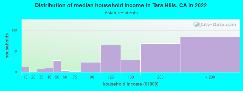 Distribution of median household income in Tara Hills, CA in 2022