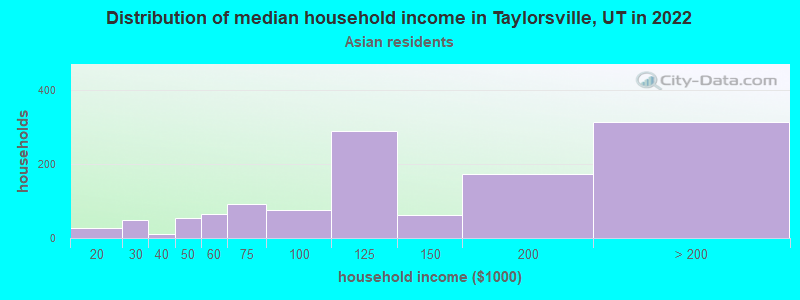 Distribution of median household income in Taylorsville, UT in 2022