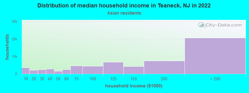 Distribution of median household income in Teaneck, NJ in 2022