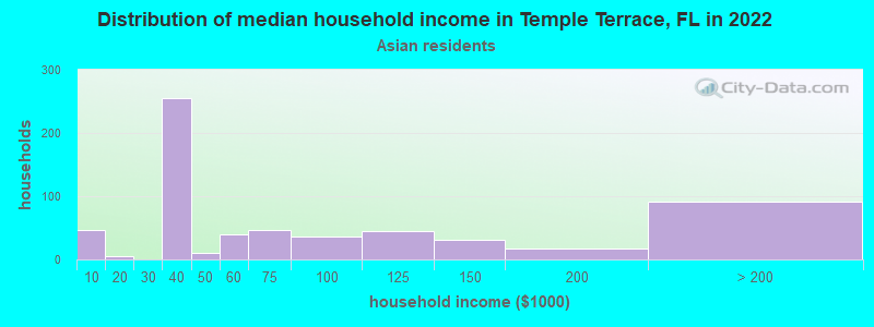 Distribution of median household income in Temple Terrace, FL in 2022
