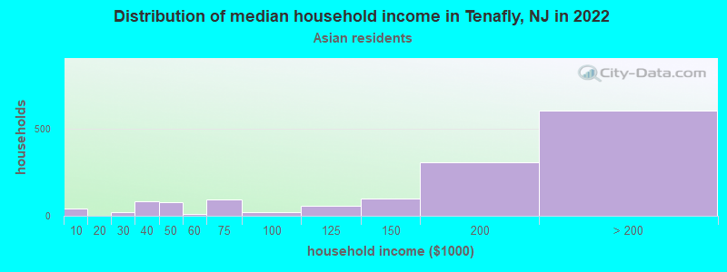 Distribution of median household income in Tenafly, NJ in 2022