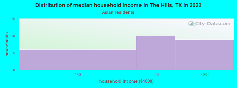 Distribution of median household income in The Hills, TX in 2022
